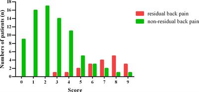 A novel scoring system to predict the residual back pain after percutaneous kyphoplasty for osteoporotic vertebral compression fracture